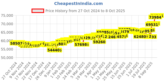 myntra.com Mia by Tanishq 14 KT Diamond Bangle mia by tanishq Price History Graph from 27 Oct 2024 to 8 Oct 2025