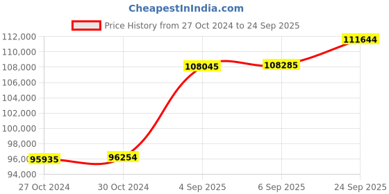 myntra.com Mia by Tanishq 14 KT Diamond Bangle mia by tanishq Price History Graph from 27 Oct 2024 to 24 Sep 2025