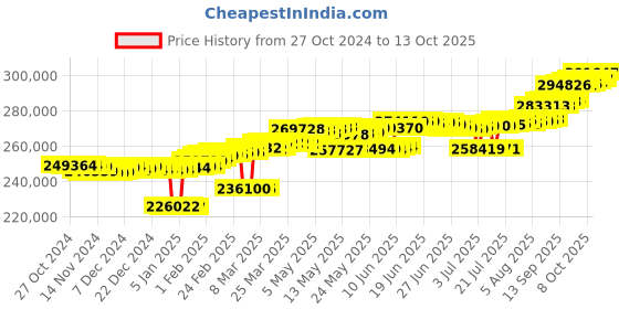 myntra.com Mia by Tanishq 14 KT Diamond Bangle mia by tanishq Price History Graph from 27 Oct 2024 to 13 Oct 2025
