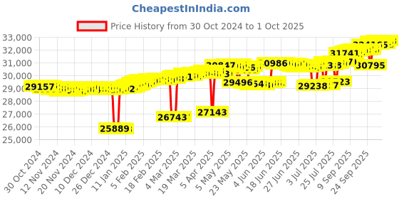 myntra.com Mia by Tanishq 14 KT Diamond Earrings mia by tanishq Price History Graph from 30 Oct 2024 to 1 Oct 2025