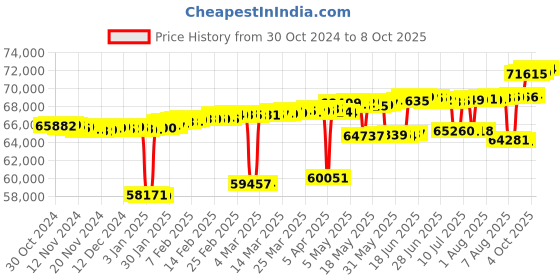 myntra.com Mia by Tanishq 14 KT Diamond Stud Earrings mia by tanishq Price History Graph from 30 Oct 2024 to 8 Oct 2025