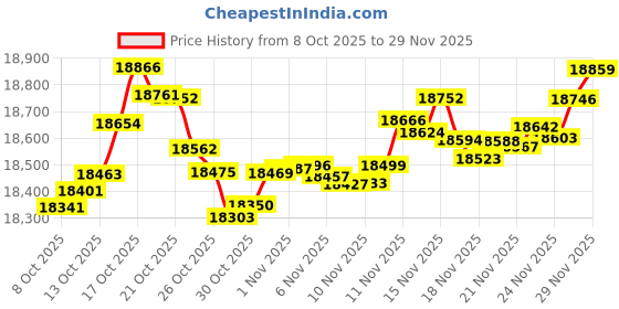 myntra.com Mia by Tanishq 14 KT Fluid Elegance Diamond Ring-0.923 gm mia by tanishq Price History Graph from 8 Oct 2025 to 29 Nov 2025