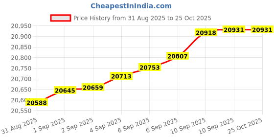 myntra.com Mia by Tanishq 14 KT Gold Cheeky Sleek Gold Earrings - 1.315 g mia by tanishq Price History Graph from 31 Aug 2025 to 25 Oct 2025