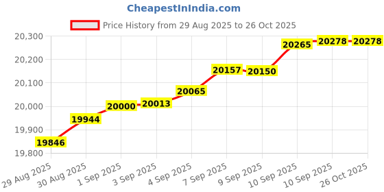 myntra.com Mia by Tanishq 14 KT Gold Cheeky Sleek Gold Earrings - 1.315 g mia by tanishq Price History Graph from 29 Aug 2025 to 26 Oct 2025