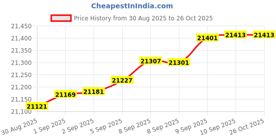 myntra.com Mia by Tanishq 14 KT Gold Chic Ladder Diamond Earrings - 1.222 g mia by tanishq Price History Graph from 30 Aug 2025 to 26 Oct 2025
