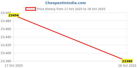 myntra.com Mia By Tanishq 14 Kt Gold Dazzle Crest Diamond Stud Earrings With 0.1Carat Natural Diamond mia by tanishq Price History Graph from 17 Oct 2025 to 18 Oct 2025