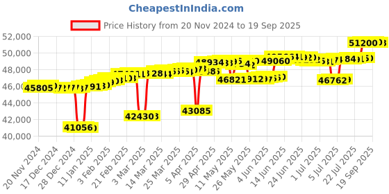 myntra.com Mia by Tanishq 14 KT Gold Diamond-Studded Finger Ring - 2.31 g mia by tanishq Price History Graph from 20 Nov 2024 to 19 Sep 2025