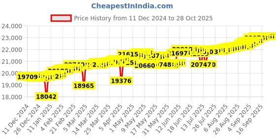 myntra.com Mia by Tanishq 14 KT Gold Diamond-Studded Interwoven Grace Finger Ring - 1.46 g mia by tanishq Price History Graph from 11 Dec 2024 to 27 Oct 2025