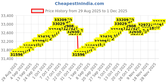 myntra.com Mia by Tanishq 14 KT Gold Gleaming Teardrop Diamond Earrings - 1.269 g mia by tanishq Price History Graph from 29 Aug 2025 to 29 Nov 2025