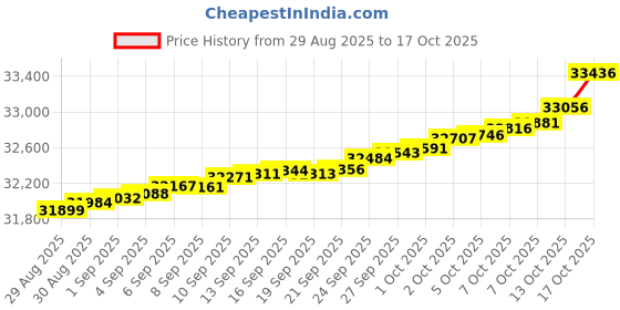 myntra.com Mia by Tanishq 14 KT Gold Gleaming Teardrop Diamond Earrings - 1.269 g mia by tanishq Price History Graph from 29 Aug 2025 to 17 Oct 2025