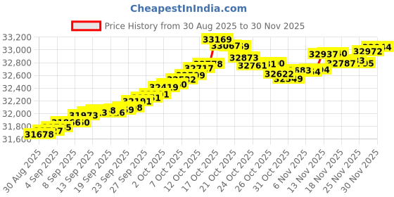 myntra.com Mia by Tanishq 14 KT Gold Gleaming Teardrop Diamond Earrings - 1.269 g mia by tanishq Price History Graph from 30 Aug 2025 to 30 Nov 2025