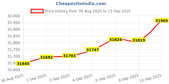 myntra.com Mia by Tanishq 14 KT Gold Gleaming Teardrop Diamond Earrings - 1.269 g mia by tanishq Price History Graph from 30 Aug 2025 to 13 Sep 2025