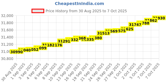 myntra.com Mia by Tanishq 14 KT Gold Gleaming Teardrop Diamond Earrings - 1.269 g mia by tanishq Price History Graph from 30 Aug 2025 to 7 Oct 2025