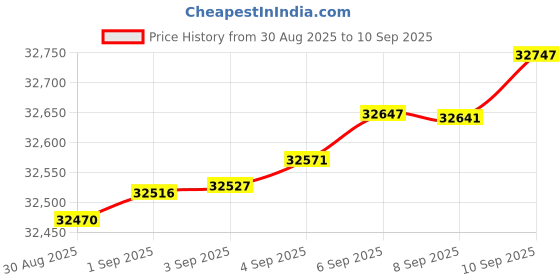 myntra.com Mia by Tanishq 14 KT Gold Gleaming Teardrop Diamond Earrings - 1.269 g mia by tanishq Price History Graph from 30 Aug 2025 to 10 Sep 2025