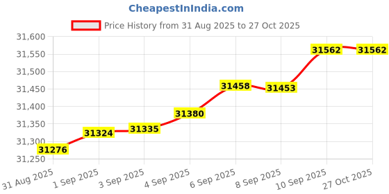 myntra.com Mia by Tanishq 14 KT Gold Gleaming Teardrop Diamond Earrings - 1.269 g mia by tanishq Price History Graph from 31 Aug 2025 to 27 Oct 2025