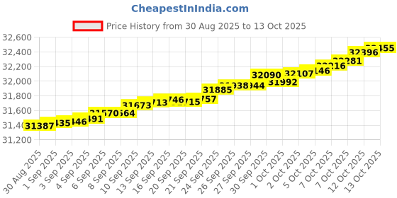 myntra.com Mia by Tanishq 14 KT Gold Gleaming Teardrop Diamond Earrings - 1.269g mia by tanishq Price History Graph from 30 Aug 2025 to 12 Oct 2025