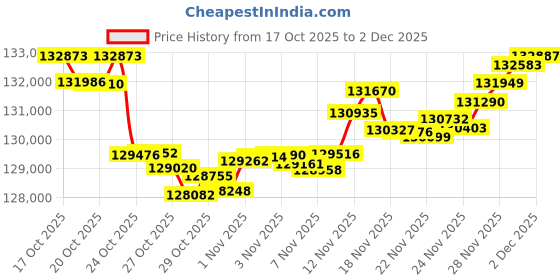 myntra.com Mia by Tanishq 14 Kt Gold Graceful Drift Diamond Bangle - 7.648 g mia by tanishq Price History Graph from 17 Oct 2025 to 2 Dec 2025