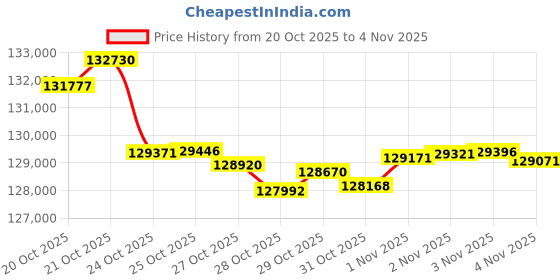 myntra.com Mia by Tanishq 14 Kt Gold Graceful Drift Diamond Bangle - 7.648 g mia by tanishq Price History Graph from 20 Oct 2025 to 3 Nov 2025