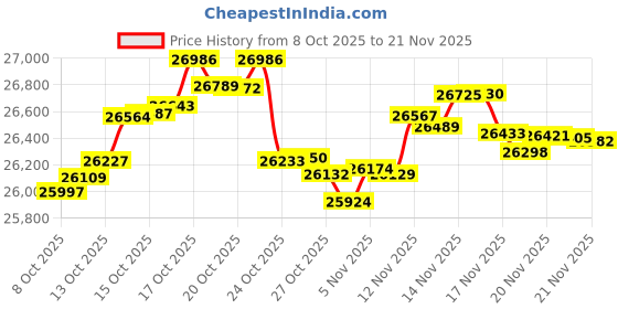 myntra.com Mia by Tanishq 14 KT Gold Graceful Flow Ring With 0.07 Carat Natural Diamond - 1.729 g mia by tanishq Price History Graph from 8 Oct 2025 to 21 Nov 2025