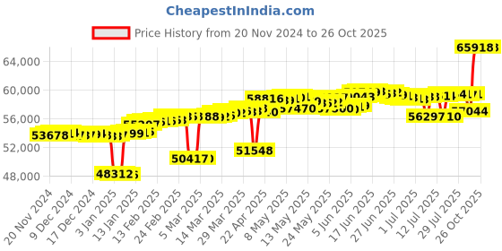 myntra.com Mia by Tanishq 14 KT Gold Grid Vibe Diamond-Studded Finger Ring - 3.95 g mia by tanishq Price History Graph from 20 Nov 2024 to 26 Oct 2025