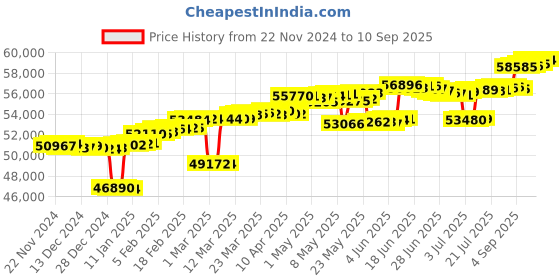 myntra.com Mia by Tanishq 14 KT Gold Honeycomb Flex Diamond-Studded Finger Ring - 3.63 g mia by tanishq Price History Graph from 22 Nov 2024 to 10 Sep 2025