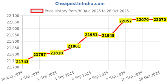 myntra.com Mia by Tanishq 14 KT Gold Oval Pop Diamond Earrings - 1.198 g mia by tanishq Price History Graph from 30 Aug 2025 to 26 Oct 2025