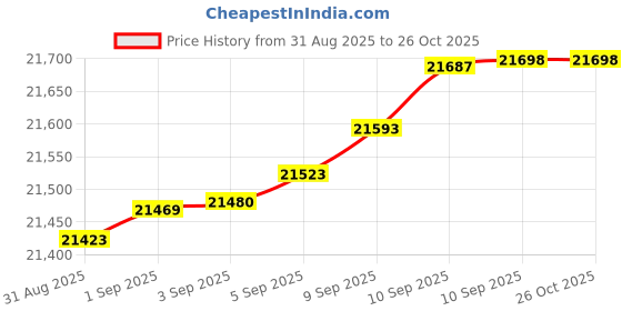myntra.com Mia by Tanishq 14 KT Gold Oval Pop Diamond Earrings - 1.198 g mia by tanishq Price History Graph from 31 Aug 2025 to 26 Oct 2025
