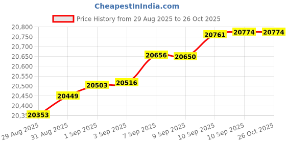 myntra.com Mia by Tanishq 14 KT Gold Oval Pop Diamond Earrings - 1.198 g mia by tanishq Price History Graph from 29 Aug 2025 to 26 Oct 2025