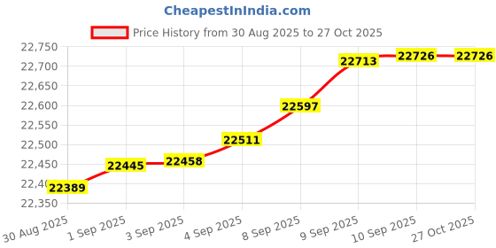 myntra.com Mia by Tanishq 14 KT Gold Oval Pop Diamond Earrings - 1.34 g mia by tanishq Price History Graph from 30 Aug 2025 to 26 Oct 2025