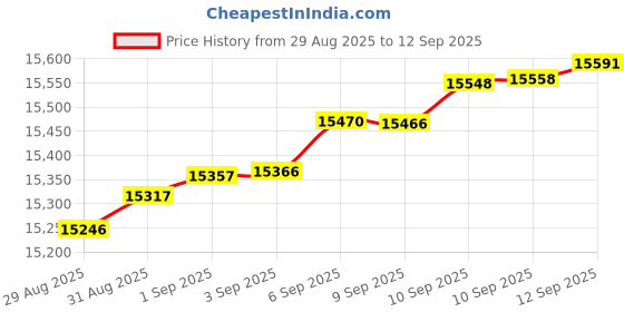myntra.com Mia by Tanishq 14 KT Gold Petite Flair Diamond Earrings - 1.066 g mia by tanishq Price History Graph from 29 Aug 2025 to 12 Sep 2025