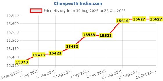 myntra.com Mia by Tanishq 14 KT Gold Petite Flair Diamond Earrings - 1.069 g mia by tanishq Price History Graph from 30 Aug 2025 to 26 Oct 2025
