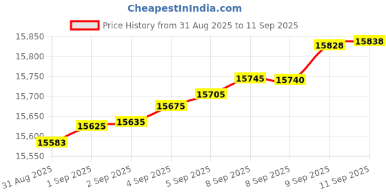 myntra.com Mia by Tanishq 14 KT Gold Petite Flair Diamond Earrings - 1.069g mia by tanishq Price History Graph from 31 Aug 2025 to 11 Sep 2025