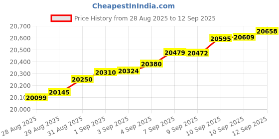 myntra.com Mia by Tanishq 14 KT Gold Petite Flair Diamond Earrings - 1.364 g mia by tanishq Price History Graph from 28 Aug 2025 to 12 Sep 2025