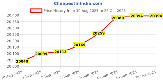myntra.com Mia by Tanishq 14 KT Gold Petite Flair Diamond Earrings - 1.364 g mia by tanishq Price History Graph from 30 Aug 2025 to 26 Oct 2025