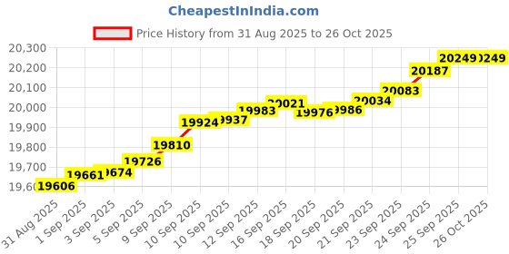 myntra.com Mia by Tanishq 14 KT Gold Petite Flair Diamond Earrings - 1.364 g mia by tanishq Price History Graph from 31 Aug 2025 to 26 Oct 2025