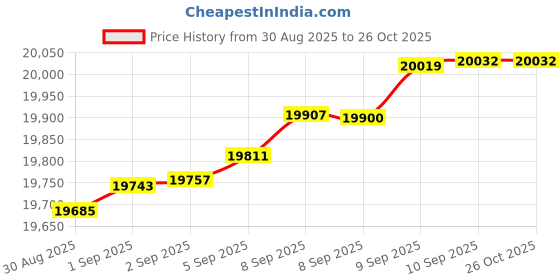 myntra.com Mia by Tanishq 14 KT Gold Petite Flair Diamond Earrings - 1.364 g mia by tanishq Price History Graph from 30 Aug 2025 to 26 Oct 2025
