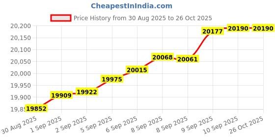 myntra.com Mia by Tanishq 14 KT Gold Petite Flair Diamond Earrings - 1.408 g mia by tanishq Price History Graph from 30 Aug 2025 to 26 Oct 2025