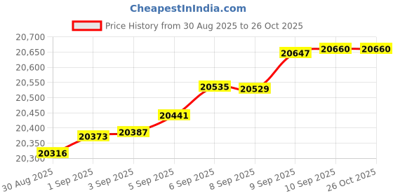 myntra.com Mia by Tanishq 14 KT Gold Petite Flair Diamond Earrings - 1.408g mia by tanishq Price History Graph from 30 Aug 2025 to 26 Oct 2025