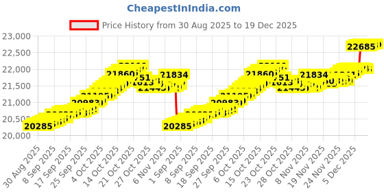 myntra.com Mia by Tanishq 14 KT Gold Sassy Beam Diamond Earrings - 1.364 g mia by tanishq Price History Graph from 30 Aug 2025 to 19 Dec 2025