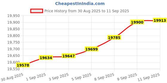 myntra.com Mia by Tanishq 14 KT Gold Sassy Beam Diamond Earrings - 1.408g mia by tanishq Price History Graph from 30 Aug 2025 to 11 Sep 2025