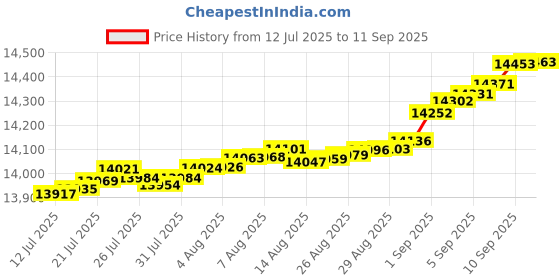 myntra.com Mia by Tanishq 14 Kt Gold Sassy Beam Gold Pendant- 0.77 gm mia by tanishq Price History Graph from 12 Jul 2025 to 11 Sep 2025