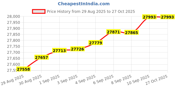 myntra.com Mia by Tanishq 14 KT Gold Twinkling Loop Diamond Earrings - 1.326 g mia by tanishq Price History Graph from 29 Aug 2025 to 27 Oct 2025