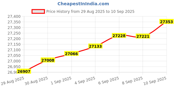 myntra.com Mia by Tanishq 14 KT Gold Twinkling Loop Diamond Earrings - 1.326 g mia by tanishq Price History Graph from 29 Aug 2025 to 10 Sep 2025