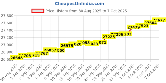 myntra.com Mia by Tanishq 14 KT Gold Twinkling Loop Diamond Earrings - 1.388 g mia by tanishq Price History Graph from 30 Aug 2025 to 7 Oct 2025