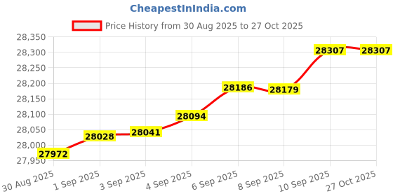 myntra.com Mia by Tanishq 14 KT Gold Twinkling Loop Diamond Earrings - 1.388g mia by tanishq Price History Graph from 30 Aug 2025 to 27 Oct 2025