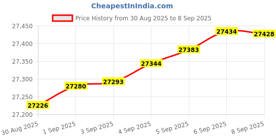 myntra.com Mia by Tanishq 14 KT Gold Twinkling Loop Diamond Earrings - 1.388g mia by tanishq Price History Graph from 30 Aug 2025 to 8 Sep 2025