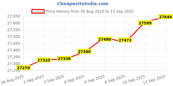 myntra.com Mia by Tanishq 14 KT Gold Twinkling Loop Diamond Earrings - 1.388g mia by tanishq Price History Graph from 30 Aug 2025 to 13 Sep 2025
