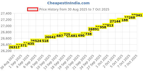 myntra.com Mia by Tanishq 14 KT Gold Twinkling Loop Diamond Earrings -1.388g mia by tanishq Price History Graph from 30 Aug 2025 to 7 Oct 2025