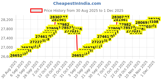 myntra.com Mia by Tanishq 14 KT Gold Twinkling Loop Diamond Earrings - 1.388g mia by tanishq Price History Graph from 30 Aug 2025 to 1 Dec 2025