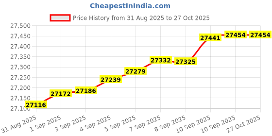 myntra.com Mia by Tanishq 14 KT Gold Twinkling Loop Diamond Earrings - 1.388g mia by tanishq Price History Graph from 31 Aug 2025 to 27 Oct 2025